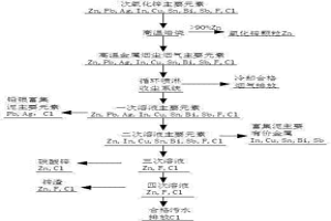 含氟、氯次氧化鋅脫氟氯并富集有價金屬的冶煉方法