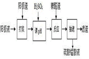 電解錳陽極渣中回收錳的方法