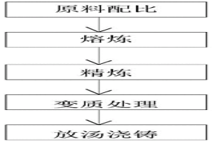 高韌高導(dǎo)熱型鋁合金錠的鑄造方法及應(yīng)用