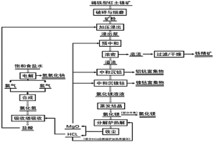 用鹽酸浸出法提取紅土鎳礦有價金屬元素及酸堿再生循環(huán)的方法