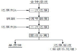 制備單質(zhì)砷的濕法處理工藝