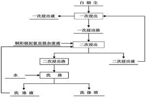 實現(xiàn)白煙塵中銅鋅鎘與砷分離的方法