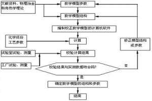 熱連軋管線鋼組織及力學(xué)性能預(yù)測的方法