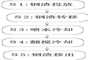 轉(zhuǎn)爐鋼渣再利用處理加工工藝