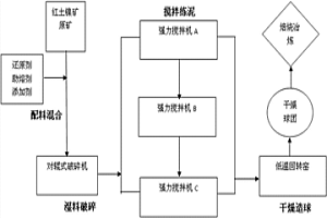 紅土鎳礦預(yù)處理方法及裝置