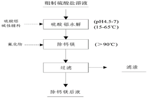 去除硫酸鹽溶液中鈣鎂離子的方法和硫酸鹽溶液