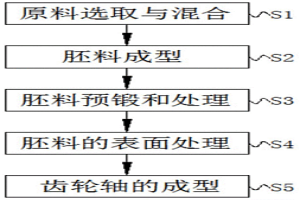 新能源汽車發(fā)動(dòng)機(jī)齒輪軸閉式鍛壓成型工藝