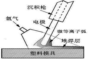 塑料模具電火花精密修復(fù)方法