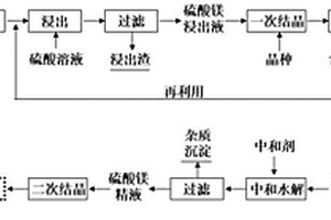 利用鎳鐵渣為原料制備高純硫酸鎂的方法