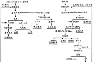 無病毒非氰貴金屬海綿鐵鋼材產(chǎn)業(yè)鏈提煉分離工藝及設(shè)備