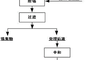 含碲溶液中深度除錫方法