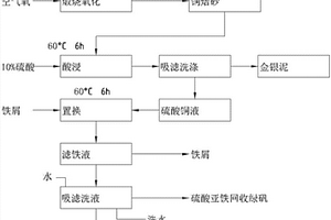 黃鐵礦燒渣回轉(zhuǎn)窯提煉銅的方法