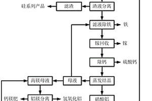 煤系固體廢物的綜合回收利用方法