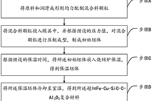 超細Fe-Cu-SiC-C-Al2O3復合材料及其制備方法