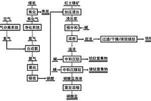 用硝酸低成本回收紅土鎳礦中有價金屬元素的方法