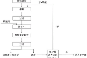 以鎳鐵合金為原料生產(chǎn)電池級硫酸鎳的方法