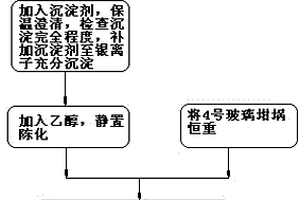 簡(jiǎn)便快速準(zhǔn)確測(cè)定鉛陽(yáng)極泥中銀的方法