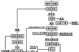 從紅土鎳礦中回收有價金屬及酸再生循環(huán)的方法