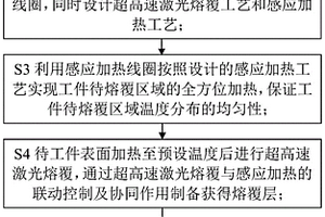 超高速激光-感應復合熔覆方法及裝置