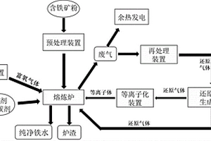 直接生產(chǎn)純凈鐵水的短流程工藝