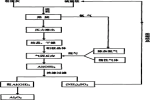 利用氣固法制備氫氧化鋁的方法