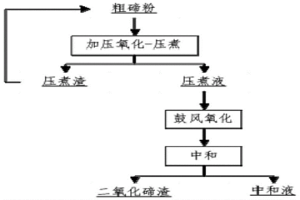 粗碲粉自凈化生產(chǎn)二氧化碲的方法