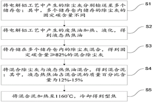 型焦的制備方法