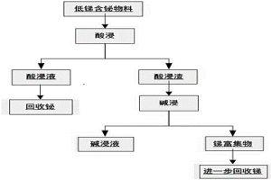 從低品位含銻物料中富集銻的方法