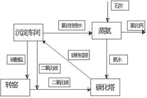 稀土氧化物生產(chǎn)過(guò)程二氧化碳和銨的循環(huán)利用工藝