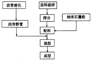 納米碳電極配料及生產(chǎn)方法