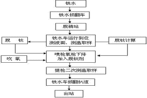 利用脫磷站進行鐵水脫鈦的工藝