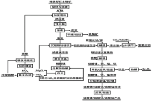 從紅土鎳礦中回收多種有價金屬及酸堿雙介質(zhì)再生循環(huán)的方法