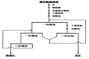 利用功能復(fù)合溶膠從氰化尾渣中富集硫鐵元素的方法