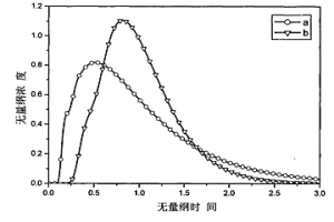 中間包控流效果的數(shù)模評(píng)判方法