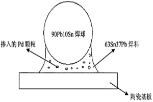 提高CBGA/CCGA封裝植球/柱回流焊后焊點(diǎn)熔點(diǎn)的方法