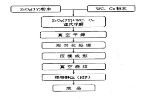 非穩(wěn)定態(tài)釔氧化鋯增韌增強(qiáng)碳化鎢復(fù)合材料的制備方法