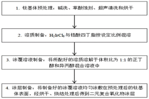 高活性銥鋯系復(fù)合氧化物惰性陽極的制備方法