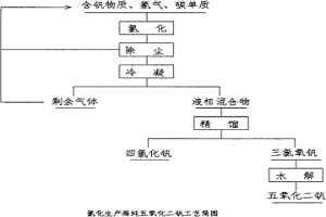 氯化生產(chǎn)高純五氧化二釩的方法