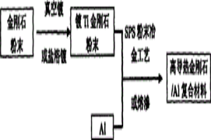 制備高導(dǎo)熱金剛石/AL復(fù)合材料方法