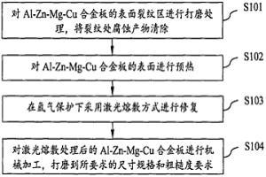 Al-Zn-Mg-Cu合金板的表面修復(fù)方法