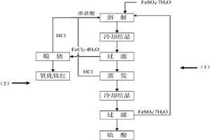 利用七水硫酸亞鐵制備四水氯化亞鐵、氧化鐵紅和硫酸的鹽酸循環(huán)法