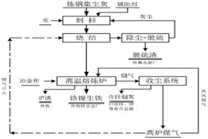 高溫熔煉爐處理煉鋼集塵灰的方法