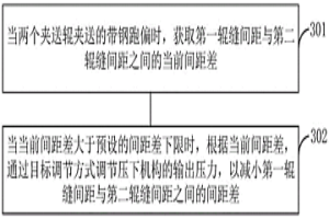 輥縫偏差控制方法、裝置、計算機和可讀存儲介質(zhì)