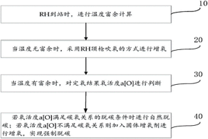 RH精煉過程的增氧方法