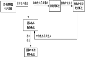 固體熱料的余熱利用系統(tǒng)及其利用方法