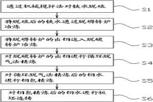 雙聯(lián)工藝生產(chǎn)低碳焊絲鋼的方法