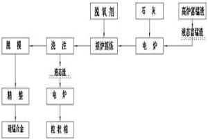 冶煉低磷低碳硅錳合金的方法