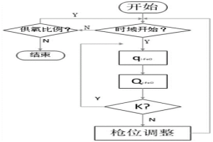 轉(zhuǎn)爐冶煉過程中頂吹氧槍供氧工藝的自動控制方法