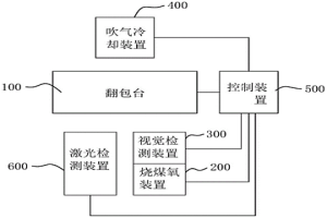 鋼包熱修系統(tǒng)及鋼包熱修方法