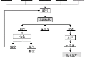 鎳污泥、富鐵渣、廢玻璃和石膏渣協(xié)同處置的方法